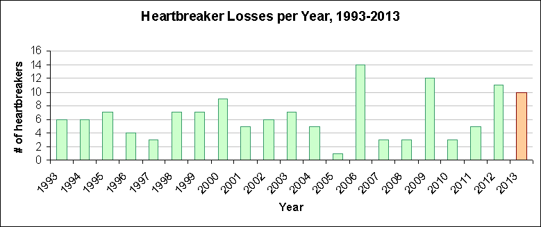 heartbreakers per year