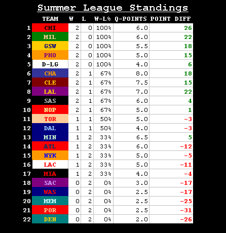 SUMMER LEAGUE STANDINGS 1