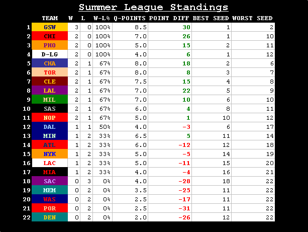 SUMMER LEAGUE STANDINGS 6