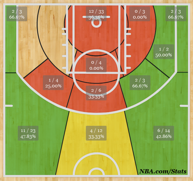 Lillard shot chart provided by NBA.com, 11/12/2013
