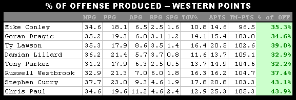 pct of off produced