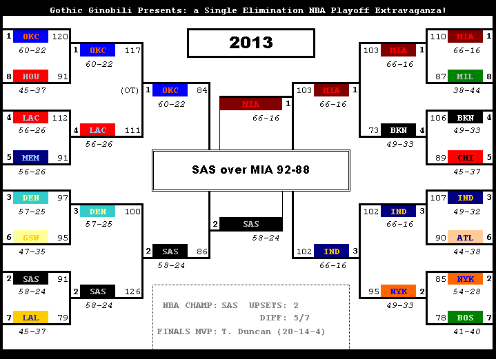 NBA playoffs 2013: A guide to the first round