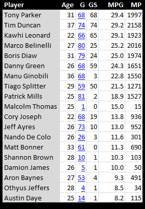 spurs minute chart