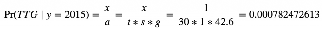 Approximate conditional incidence of 20/20 games in 2015