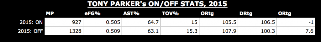 Tony Parker's On/Off Stats, 2015