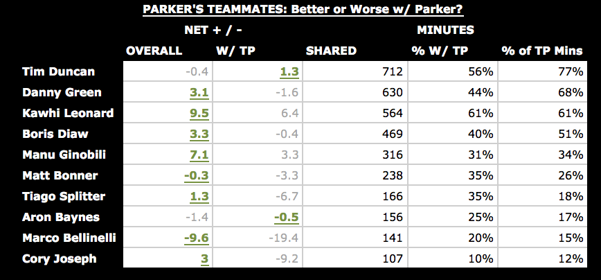 Who's better with Tony?