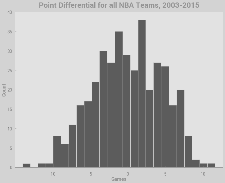 Margin of Victory for all NBA teams in the last 12 years